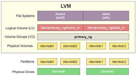 resize lv|lvm volume resize.